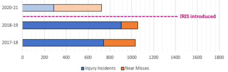 Bar chart showing a drop off in incident reporting the first year IRIS was introduced