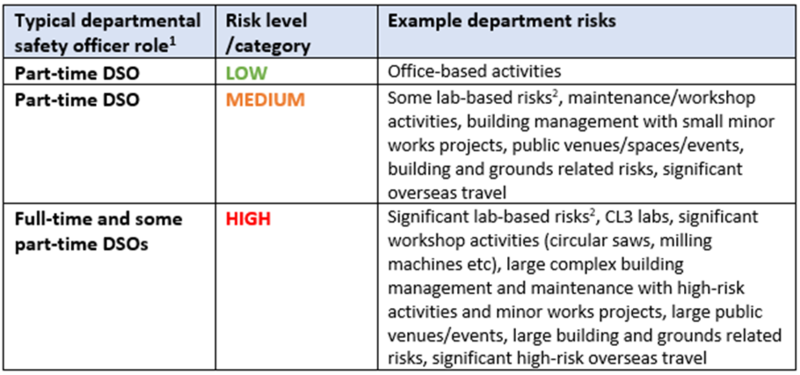 Table showing the training elements relevant to DSOs