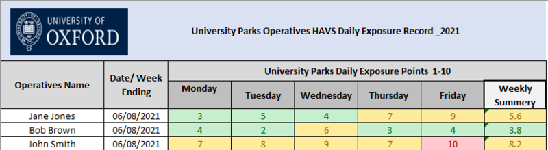 Spreadsheet of University Parks Operatives HAVS Daily Exposure Record